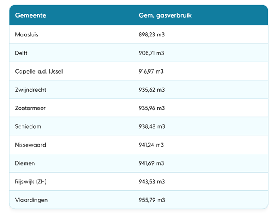 gemeenten met laag gasverbruik