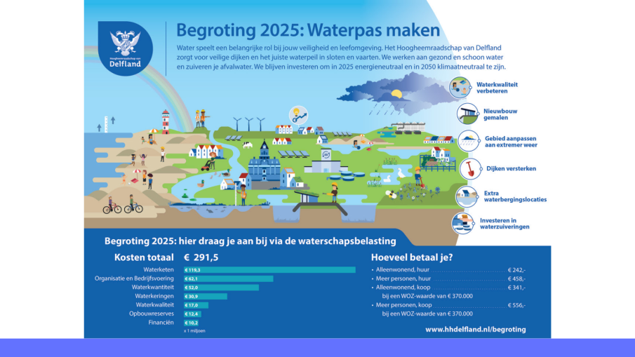 begroting 2025 waterschap Delfland