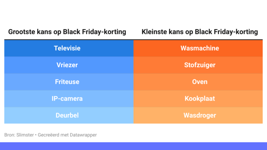 Black Friday overzicht.