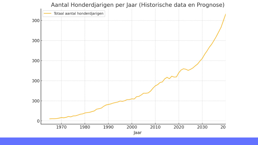 aantal honderdjarigen