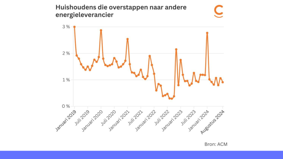 energieoverstappers 2024