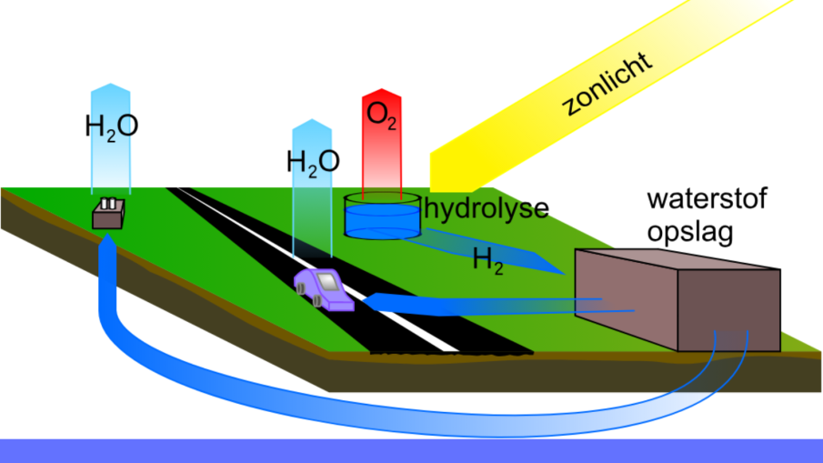 waterstofenergie