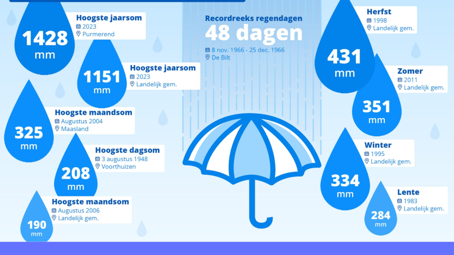 neerslag