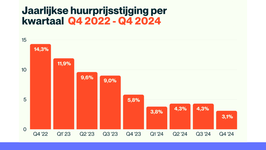 huurstijging per kwartaal