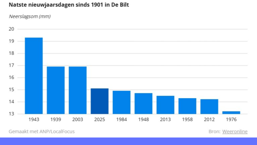 natte start 2025