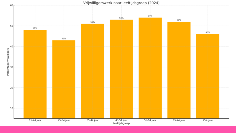 Grafiek Vrijwilligers